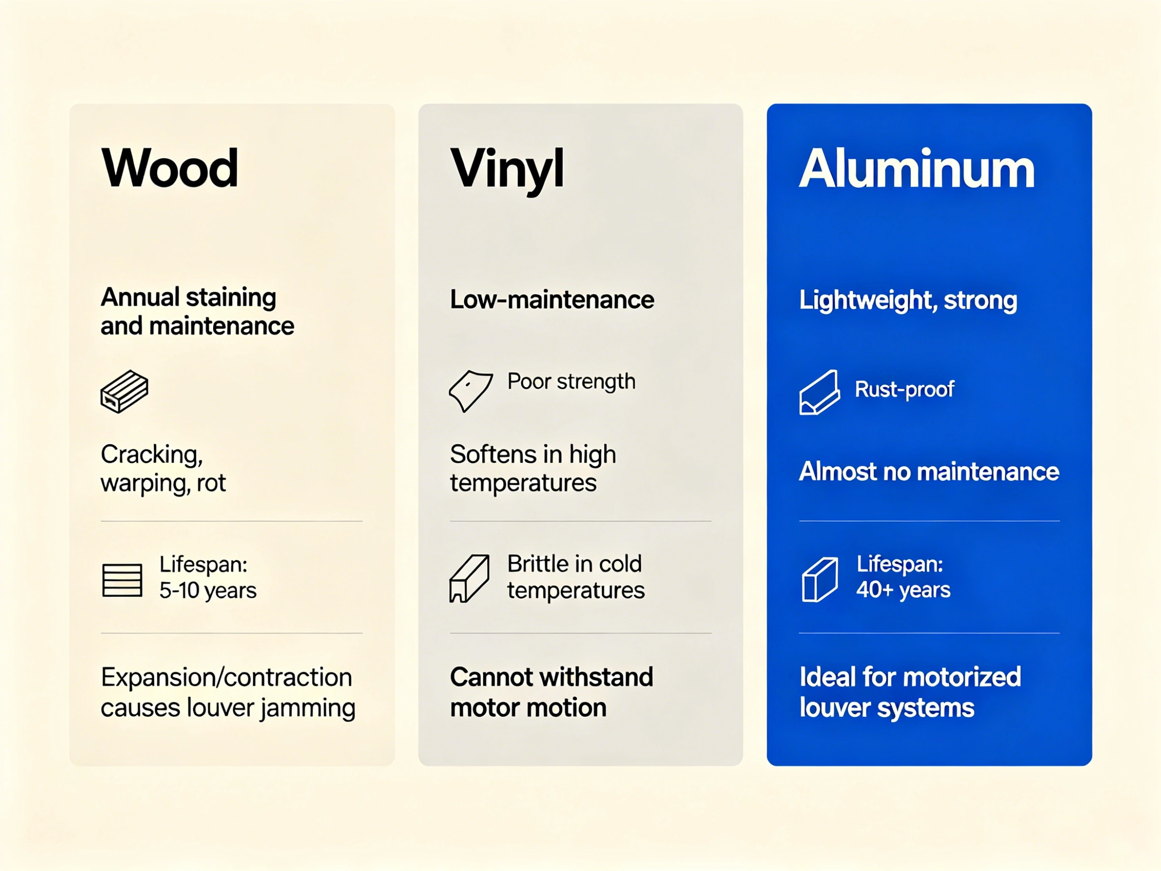 Comparison chart of wood vs vinyl vs aluminum pergola materials, highlighting aluminum's durability and low-maintenance benefits.